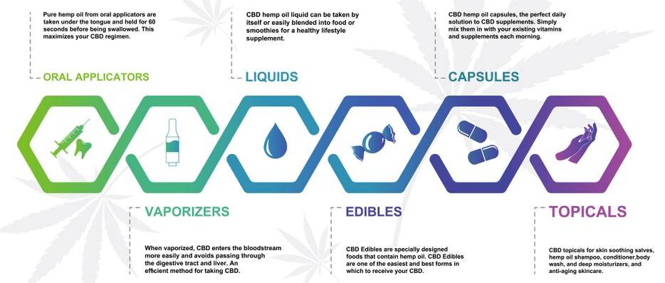 Different types of CBD product chart