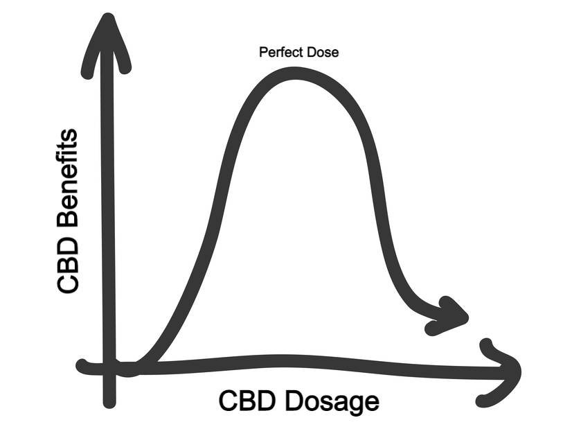 Image showing relationship between CBD strength and benefits