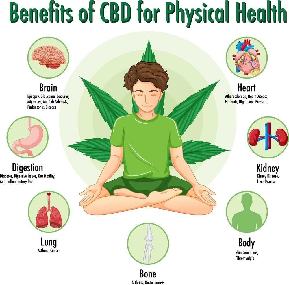 CBD benefits lists image